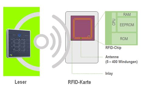 Wie funktioniert ein RFID